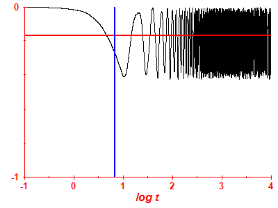 Survival probability log